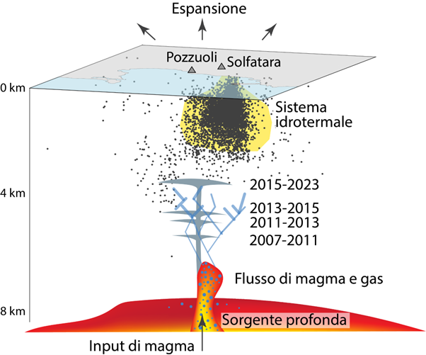 Campi Flegrei, un nuovo studio sul magma: ecco cosa sta succedendo nella 'caldera'